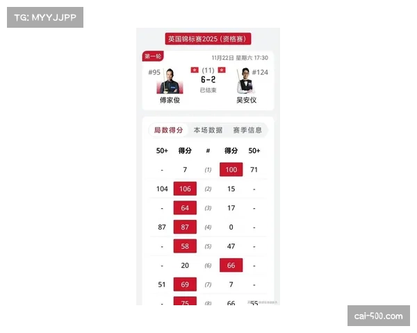 英锦赛资格赛破百数统计 两日比赛共产生21杆破百
